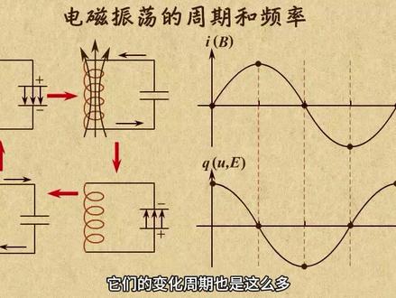 4电磁振荡的周期和频率