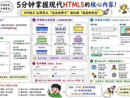 什么是HTML? HTML是一种古老的超文本标记语言,最新版本是HTML5。HTML文件结构包括index.html,内容用标签包裹成元素,属性可修改元素或添加额外信息。常见HTML元素包括标题、段落等,表单用于登录、发帖等功能,容器元素包括span和div,style和script标签允许在html中写CSS和Javascript。语义化HTML使用具有明确含义的标签,对搜索引擎和开发者更友好。 #零基础入门 #HTML #前端开发 #涨知识 #初学者