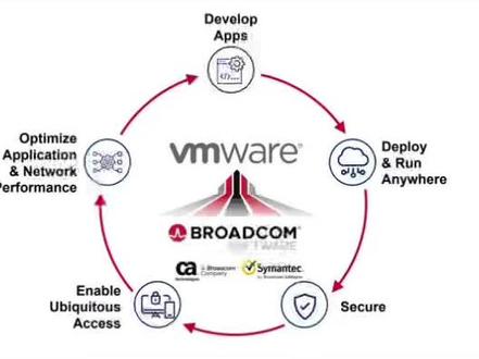 半导体巨头博通(Broadcom)26日宣布,同意以约610亿美元的现金和股票收购企业软件公司威睿(VMware),博通将承担威睿80亿美元的净债务。交易完成后,博通旗下软件集团(Broadcom Software Group)将更名为VMware。两家公司和并后的年营收将超过400亿美元,其中软件业务收入将达到接近一半。去年11月,戴尔公司完成剥离所持威睿的81%股份,威睿变成一家独立的软件开发商。戴尔公司创始人迈克尔-戴尔持有威睿40.2%的流通股。VMware是一家以提供云计算和硬件虚拟化的软件和服务著名的公司,也是第一个虚拟化x86架构并获取商业成功的公司,2021财年收入为 118 亿美元。博通在软件上的投入其实是整个半导体行业的一个重要趋势。例如英伟达收购Excelero、Bright Computing和Cumulus Networks ,英特尔收购Granulate Cloud Solutions、SigOpt和Moovit就是其中典型的例子。#半导体 #芯片 #软件 #收购 #博通 #威睿