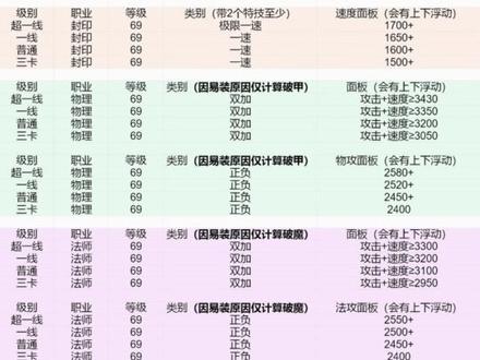 快来看看自己的面板及不及格吧~
#封神幻想世界 #0氪也能爽的轻回合 @封神幻想世界 #抖音acg新春会 #和我一起看acg新春会 #acg春晚许愿