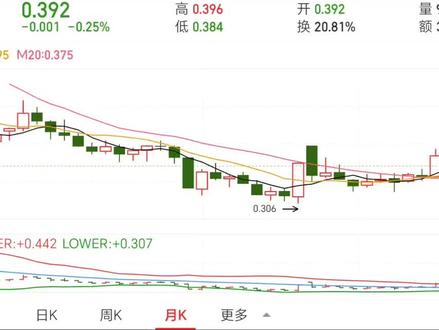 股市闲聊:医药、医疗、创新药的趋势性买点探讨! #股票 #创新药 #证券投资 #趋势为王 #财经