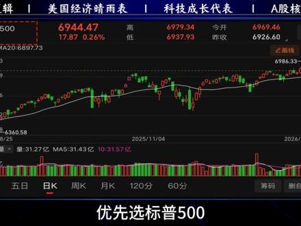 定投 20 年 指数选不对 标普500、纳指100还有沪深300该买哪个,怎么买最好? 更多干货分享#基金 #ETF #国债 #美股 #上证指数