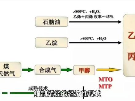 煤制烯烃是中国新型煤化工行业的典型代表,是煤化工技术、工业化水平较高的领域,某种程度上也决定了我国塑料工业的竞争格局。煤制烯烃是指的用煤生产乙烯和丙烯的过程,产业主要集中在西部,下游大多配套聚乙烯和聚丙烯。
按照7.08吨煤产出1吨烯烃,加工费按2800元/吨粗略测算(产品价格、成本、系数等因素在不同时间段可能会有变动,下同),自备煤矿的煤制烯烃生产成本在3932元/吨,外购煤炭的煤制烯烃成本在9300元/吨。
如果是外购甲醇制烯烃,甲醇按照2500元/吨计算,甲醇单耗按3.1计算,加工费按1500元/吨,其烯烃成本约在9250元/吨,与目前外购煤制烯烃的成本相当。
目前山东地区的丙烯市场价格约在7400元/吨,中石化乙烯市场价格约在7500元/吨。可见,如果采用外购煤炭及甲醇的生产方式,生产的烯烃每吨要亏损1900元。如果采用自备煤矿生产的烯烃,每吨可以赚3400元。
自有煤矿制烯烃的生产方式,是目前竞争力最强的。即使烯烃价格继续下跌,煤制烯烃还能够继续保持盈利的状态,在这一点上,其他烯烃生产方式难以与之相比。#煤制油 #煤制烯烃 #新能源水燃料 #液蜡醇醚燃料 #煤化工