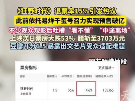《#狂野时代 》退票率15%引发热议,此前依托#易烊千玺 号召力实现预售破亿,不少观众观影后吐槽“看不懂”“中途离场”上映次日票房大跌53% 腰斩至3703万元,豆瓣开分6.5, 暴露出文艺片受众适配难题。
