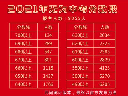 2021六安中考分數(shù)查詢_六安今年中考分數(shù)線_2024年六安市中考分數(shù)線