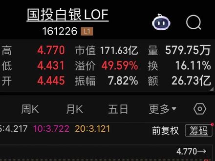 #国投白银LOF盘中触及涨停 ,溢价近50% #白银