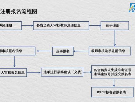 2022年CSP考生注册报名全流程
#noip信息学奥赛 #无锡教育 #少儿编程