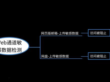 第3集/天空卫士增强型Web安全网关(ASWG)-访问黑客网站、木马网站、病毒网站被阻止 #网络安全#黑客网站 #病毒网站 #网络攻防 #网络安全有你有我 @DOU+小助手