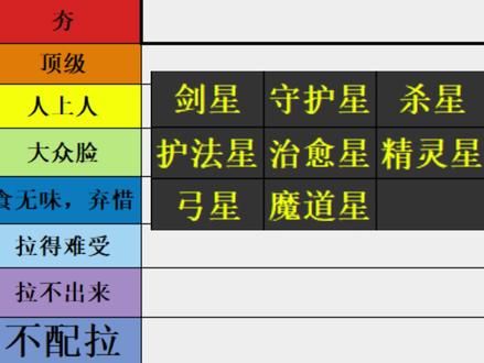 近期大热的《永恒之塔2》职业单刷排行榜 个人观点,不喜勿喷