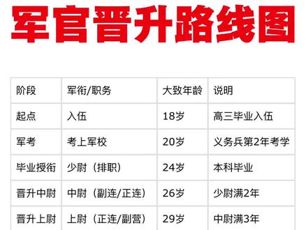军官晋升路线图#参军入伍#军官#当兵