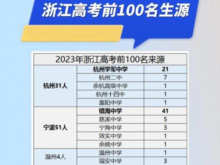 浙江2023年高考前100名分布图出炉,宁波半边天!#镇海中学 霸屏!“杀疯了”!#高考 #浙江高考 #升学规划 #杭州升学