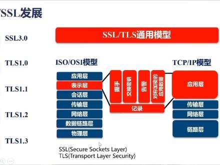 Nginx:SSL安全协议
