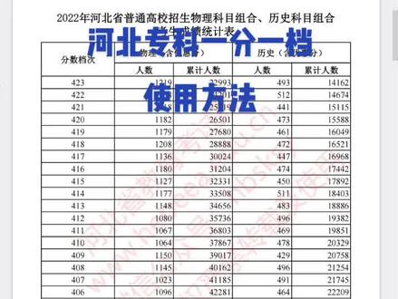河北专科一分一档表使用方法#河北志愿填报 #高考志愿填报技巧 #高考志愿怎么填报 #高考填报志愿专业分析