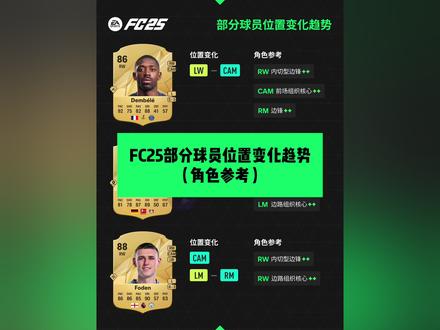 FC25部分球员位置变化趋势(角色参考) 相对FC24发售时球员位置数据,FC25取消了CF、LWB和RWB这些位置,因此部分球员的位置也进行了调整。尽管FC24单机数据库的某些球员位置已更改,加上今年新增的“角色”概念,球员在场上的表现需要位置和角色共同决定。对于玩过“足球经理”游戏的玩家,对“角色”应该并不陌生,该设定几乎完全一样。但在FC25游戏发售后,我将详细聊聊“角色”对球员位置的具体影响,敬请关注~~~
此次整理了部分球员的位置变动,其中值得一提的是CAM位置(攻击型中场)的变动最为显著。对于调整后的4-3-2-1阵型,部分球员拥有了CAM位置的选择,但更关键的在于球员在CAM位置上的“角色”效果如何。
#FC24 #FC25 #足球 #游戏 #游戏日常