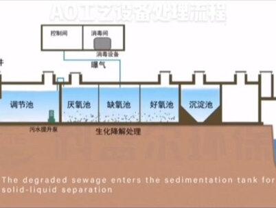 一分钟了解AO一体化污水处理工艺#mbbr #污水处理工艺 #水处理 #科蓝尔环保