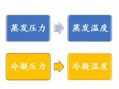 白话讲制冷(七)温度和压力关系
#冷库 #冷库安装 #制冷 #制冷设备 #冷库维修#dou上热门 #白话讲制冷