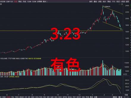3月23日有色板块分析,有色、有色金属要反攻 #有色 #有色金属 #理财有风险投资要谨慎