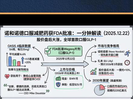 首款口服减肥药Wegovy获批,平均减重16.6% 2025年12月22日,美国食品药品监督管理局(FDA)批准了诺和诺德的口服减肥药Wegovy片剂,这是全球首款获批用于体重管理的口服GLP-1受体激动剂药物。该药将于2026年1月初在美国上市,起始剂量的现金支付价格为每月149美元,有保险覆盖的患者每月费用可能低至25美元。
#nvo #司美格鲁肽 #wegovy #减肥