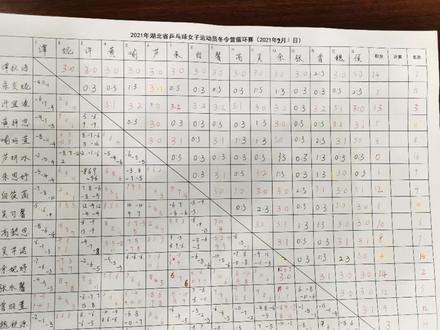 冬令营第二次大循环排名表。