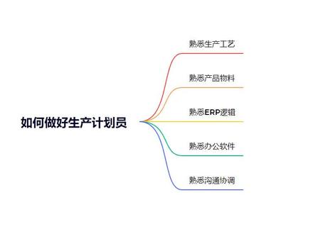 如何做好生产计划员,#生产计划