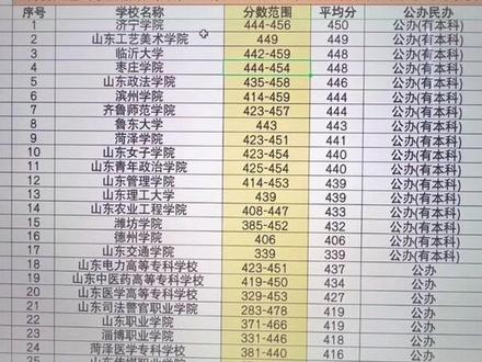 本科线附近的八个方向,你们需要了解那个分数段,下个视频给大家讲#2023年高考 #山东高考 #志愿填报 #干货分享 #每天跟我涨知识