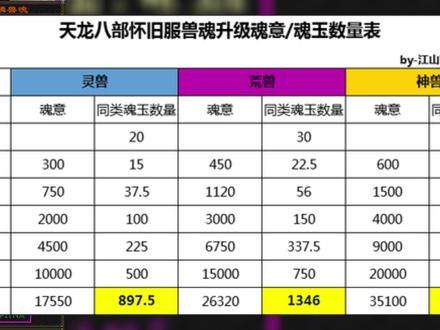 一张图全面读懂天龙怀旧兽魂知识,萌新也能看懂,建议收藏备用 #天龙八部怀旧服 #怀旧天龙八部 #怀旧天龙
