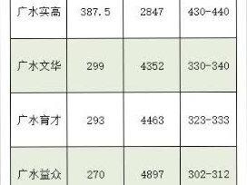 #广水中考
广水各高中录取分数线,个人预测,仅供参考