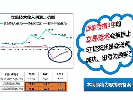 立昂技术分析 #股票分析 #投资 #风险提示