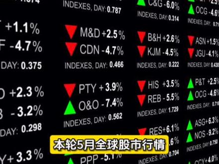 5月全球股市收官,全球四大主流指数盘点#全球看点 #5月收官 #资本市场 #知识分享