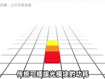 英伟达宣布CPO时代来了!光模块慌了? #同花顺数据可视化 #CPO #光模块 #英伟达