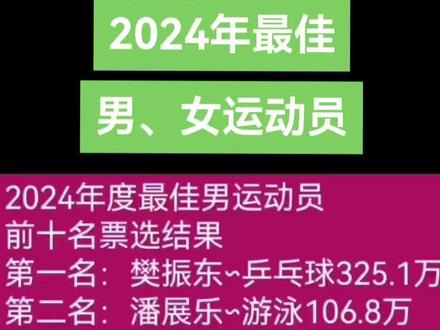 2024年最佳男、女运动员 24年最佳男、女运动员#为国争光 #世界冠军 #樊振东#孙颖莎 #中国🇨🇳乒乓 《体坛周报》2024体坛榜样年度评选,11月中旬开启投票通道,12月16日投票结束 。