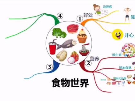 #一起抖健康 #思维导图 #故事 疫情是对人类饮食的警戒。告诉孩子健康饮食知识,今日思维脑图讲故事《食物世界》