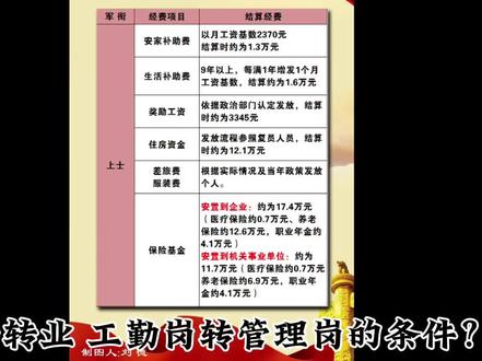 军士转业,工勤岗转管理岗的条件?
军士(士官)转业到地方单位后,从工勤岗转为管理岗需满足一定条件,具体政策因地区、单位性质(如事业单位、行政机关、国有企业等)有所不同,但通常包括以下核心要求:
一、基本条件
1. 学历要求
管理岗一般要求大专或本科以上学历(部分基层或偏远地区可能放宽至中专)。
- 工勤人员若学历不足,需通过成人教育、自考等方式提升学历至符合岗位要求。
2. 工作年限与考核
- 在工勤岗位工作满一定年限(如3-5年),且近3年年度考核均为合格以上(部分单位要求有1-2次“优秀”)。
3. 岗位空缺
- 单位管理岗需有编制空缺,且符合转岗的职数规定(需通过单位或上级人事部门审批)。
4. 年龄限制
- 通常要求不超过45周岁(部分地区或单位放宽至50周岁),确保能在管理岗工作满5-10年。
二、程序与考核
1. 单位内部竞聘
- 通过公开竞聘、考试、面试等方式选拔,需通过笔试(综合能力测试)和面试(岗位适配度评估)。
2. 技能与培训
- 需参加管理岗相关培训(如事业单位岗前培训、行政管理课程),部分地区要求取得相应资格证书。
3. 组织考察
- 单位对个人德、能、勤、绩、廉进行综合考察,重点评估管理潜力和工作实绩。
三、政策倾斜(针对退役军人)
1. 放宽条件
- 部分地区对退役军人放宽学历或年龄限制(如中专学历可报考基层管理岗)。
- 服役年限可能折算为工龄或优先计入岗位晋升条件。
2. 定向渠道
- 某些省份设有“退役军人专项转岗计划”,如山东省对服役满12年的士官提供直接转管理岗的通道(需通过考核)。
四、地方政策差异举例
- 北京、上海等一线城市:管理岗普遍要求本科以上学历,且需通过事业单位公开招聘考试。
- 中西部地区:部分县乡单位对退役军人放宽至大专学历,或通过“考核直聘”方式转岗。
- 国有企业:可能更注重技能与经验,对学历要求相对灵活。#dou+小助 #军士 #转业 #管理岗 #工勤岗