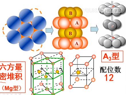 晶体密堆积方式(高中化学)