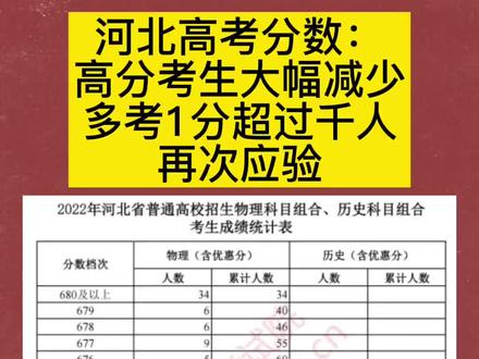 #高考 #一分一档表 河北的高考分数两大特征:一是高分段考生比去年大幅度减少;二是“多考1分,超过千人”再次应验。#金榜题名