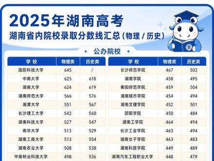25年湖南省内院校招生录取最低分数线 各位考生家长注意了!2026年高考志愿重要参考,2025年湖南高考省内院校分数线最新汇总来啦!
公办院校中,国防科技大学物理类以645分领跑,中南大学、湖南师范大学紧随其后。历史类考生重点关注湖南师范大学、湘潭大学等传统强校。二本批次里,长沙师范学院、湖南女子学院性价比突出。数据仅供参考,最终以省考试院公布为准!转发给身边的高考生吧!
#高考 #高考志愿 #高考志愿填报