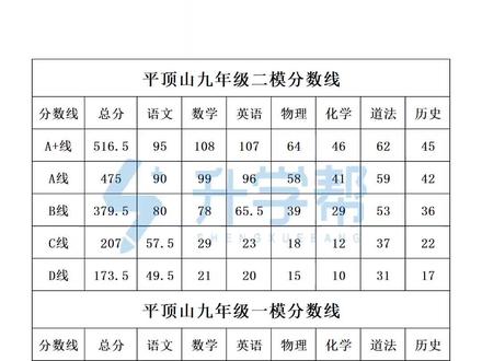 平顶山九年级二模分数线 #平顶山升学规划#同城#二模#分数#中招考试
