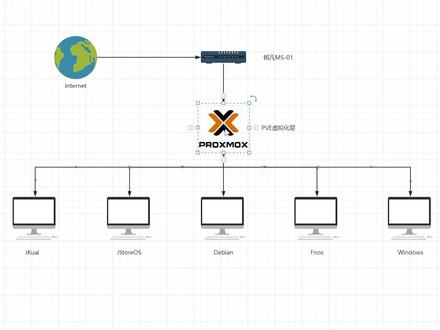 软路由AIO:debian + fnos + windows 换了一台小主机部署Allinone
PVE部署Allinone全方位教程(2)
视频期号:H00010
视频附件:视频结尾(搜索视频期号)#软路由#allinone#爱快#istoreos#铭凡MS01