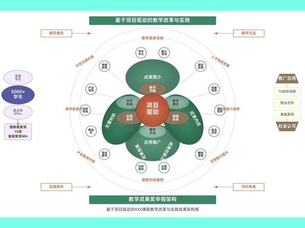 「教学成果奖图框架图」一分钟生成课题申报书框架图or路线图 教学成果奖 教学成果奖申报 申报书撰写 框架图 思维导图 成果奖材料准备 教学成果奖申报书怎么写 教学成果奖框架图制作 教学成果奖申报技巧 教学设计框架 教学成果梳理 如何展示教学成果 教师职称评审材料 教学改革成果总结 教程 干货 教学 软件教程 思维导图教程 XMind MindMaster Visio PPT绘图 流程图 逻辑图 可视化 高校教师 大学老师 职业院校教师 中小学教师 教研员 教育工作者 青年教师 教师成长 教师培训 教育 学习 知识 干货分享 自我提升 教师 公开课 经验分享
#教学成果奖 #教学成果奖申报 #课题申报#教学设计模板 #框架图