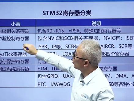 STM32存储器映射系统架构
寄存器的种类有哪些,其中又有什么样不同的作用呢?如何了解寄存器以及种类?快来听听原子哥怎么说!
#c语言 #stm32 #单片机 #嵌入式 #电子技术 #正点原子