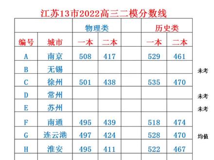 江苏13市高三二模划线,仅供参考!#二模