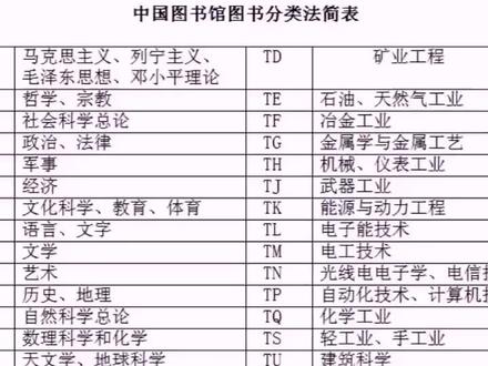 先来个图书分类常识,让你走进图书馆和书店不蒙圈。#新华书店大课堂
