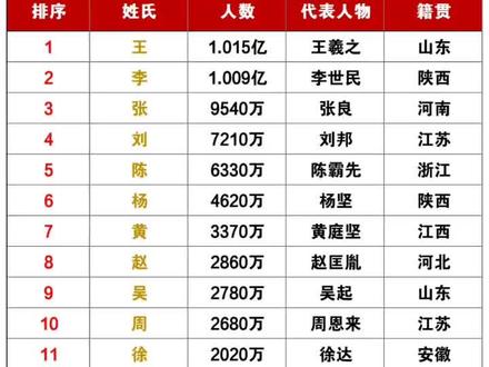 全国姓氏人口数量排名,你排在哪里呢?