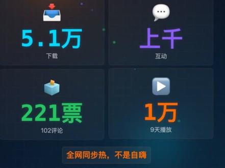 31B 大模型,单张 5090 真跑起来了 31B 不是只能看参数了,这次是真把本地部署门槛砍下来了。18.5 GiB 显存,单路生成 51 token/秒,批量吞吐 1244 token/秒。适合谁,限制在哪,视频里一次讲清。追新不盲从,实测出真知#AI #本地大模型 #RTX5090 #Gemma4 #效率工具