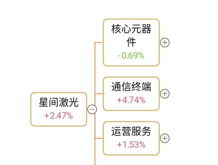 新题材—商业航天星间激光概念股梳理 #商业航天 #星间激光 #商业航天概念股 #中国卫星 #中国卫通