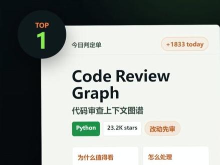 代码图谱登顶,但安装会改规则|7月21日 GitHub 代码图谱登顶,但安装会改规则|7月21日 GitHub 涨星榜
今天 GitHub Trending Daily 前五合计新增 6382 星。code-review-graph 与 OpenShip 包揽前两名,合计新增 3474 星;多模型网关、SEO 工具和角色工作流规则库紧随其后。
说明:非广告非合作,只按 GitHub Trending Daily、GitHub API 和仓库 README 整理。
我的判断:今天不能只看“本地、开源、自托管”。代码图谱和角色库会修改智能体配置或规则;部署平台仍要管理服务器和凭证;多模型网关最终要把请求发给所选上游;SEO 数据也不是零成本。
1. code-review-graph:今日 +1833。用结构化代码图谱给编码智能体提供更聚焦的审查上下文。安装会写入 MCP 配置、钩子或平台规则;README 也说明,小型单文件改动的图谱上下文可能超过直接读取文件。
2. OpenShip:今日 +1641。把构建、部署、预览环境、回滚和监控放进自托管平台,也能连接自有 Linux 服务器。真正落地仍要处理服务器凭证、容器、备份、安全和持续运维,项目文档还在补充。
3. OmniRoute:今日 +1107。把多个模型服务放到一个本地入口,并根据配额、价格或可用性切换路由。网关在本机运行不代表提示词永远留在本机;实际内容会发往所选上游,免费额度、账号规则和费用也以各服务商为准。
4. OpenSEO:今日 +939。覆盖关键词研究、排名追踪、外链、站点审计等 SEO 工作流。无论 Docker 还是 Cloudflare 自托管,都需要 DataForSEO API Key,并由使用者承担数据调用费用。
5. Agency Agents:今日 +862。包含不同岗位的角色说明、流程和交付标准,适合当作智能体规则参考,但不是一键运行的 AI 公司。安装到 Codex、Cursor 等工具前,应审查规则内容、权限范围和项目改动。
关注海外客AI,每天看开发者正在收藏什么,也把配置、成本和风险边界讲清楚。
#GitHub #开源项目 #AI工具 #程序员 #科技