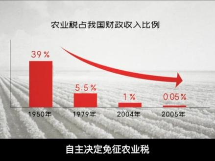 2006年1月1日中国全面取消农业税,让中国农民从此告别了“皇粮国税”,根本性地扭转了农民负担过重的状态,给亿万农民带来了看得见、摸得着的实惠,又一次解放了农村生产力。#党史中的经济档案