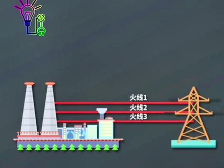 供电电压和频率的由来
220V,380V和50赫兹 怎么来?
看完你就知道了! #知识分享
#科普 #电工
