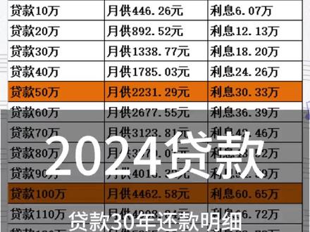 沈阳首套房贷款30年还款明细#房产知识 #干货分享 #房贷