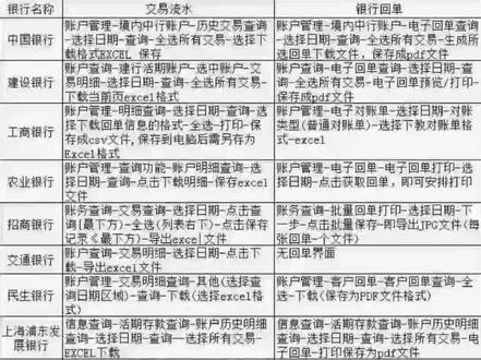 各个银行的银行回单打印流程,需要的可以收藏